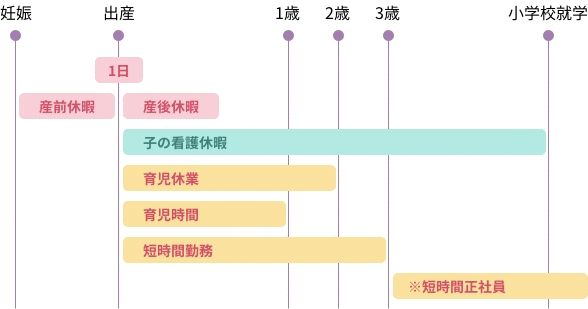 時短勤務 産休・育休制度